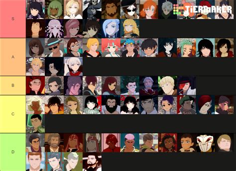 rwby tier list|create a rwby character.